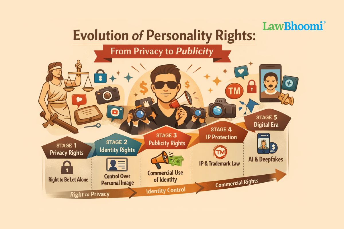 Personality Evolution Evolution of Personality Rights: From Privacy to Publicity
